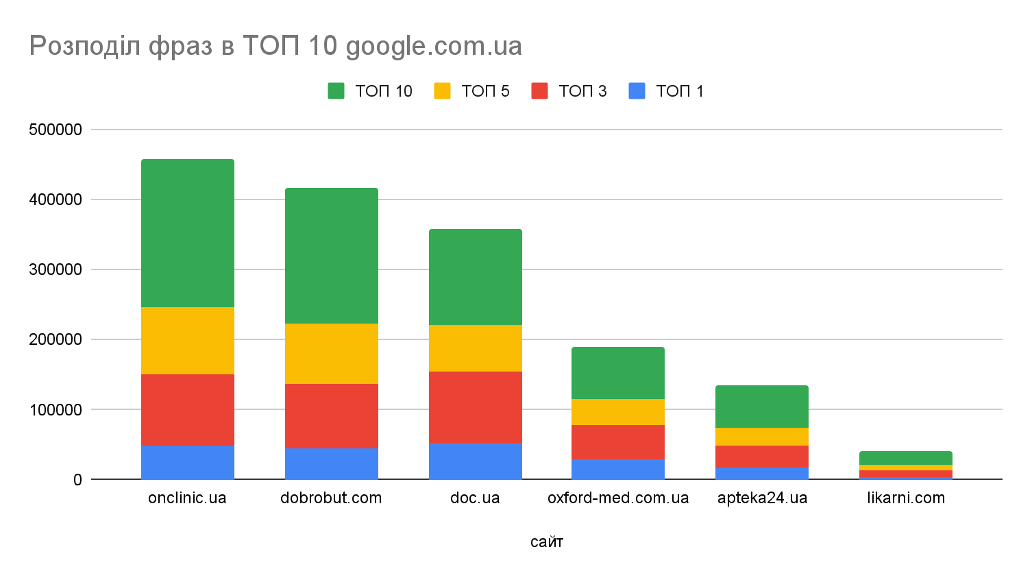Розподіл ключових фраз у ТОП 10 результатів пошуку Google за данними Serpstat. Найбліьший в Україні блог про здоров'я