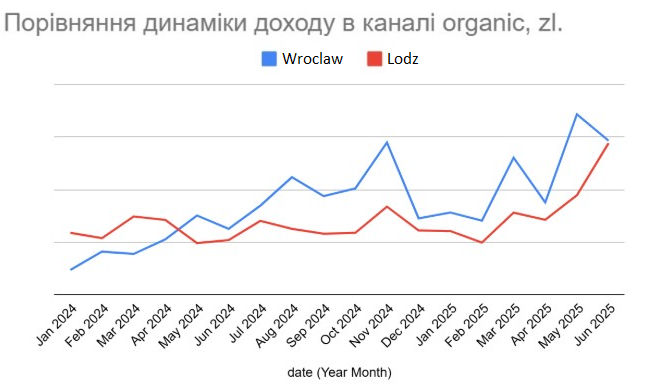 Скриншот 21: Порівняння динаміки доходу клініки у Вроцлаві та Лодзі в каналі organic, zl.