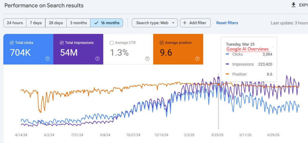 Скриншот 24: Динаміка кліків і показів за даними Google Search Console до і після запуску Google AI Overviews.