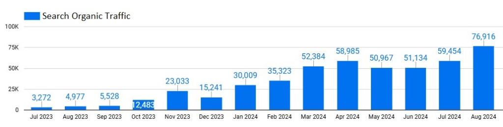 Скриншот 1: Динаміка Search Organic Traffic за даними звіту наскрізної аналітики.