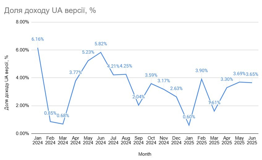 Скриншот 23: Динаміка частки доходу української версії від загального доходу в каналі organic.