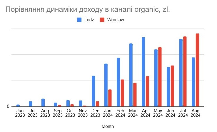 Скриншот 2: Порівняння динаміки доходу Лодзь і Вроцлав, zl.