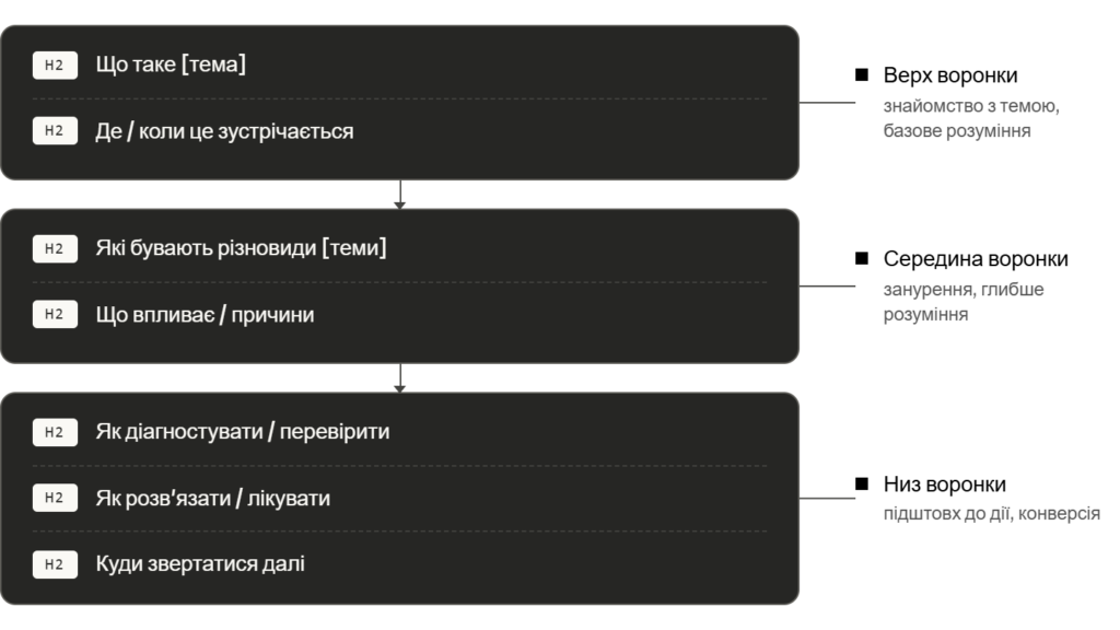 Контентна міні-воронка у блозі