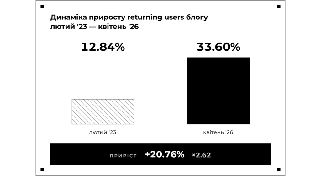 Скриншот 5: Динаміка приротсту returning users блогу