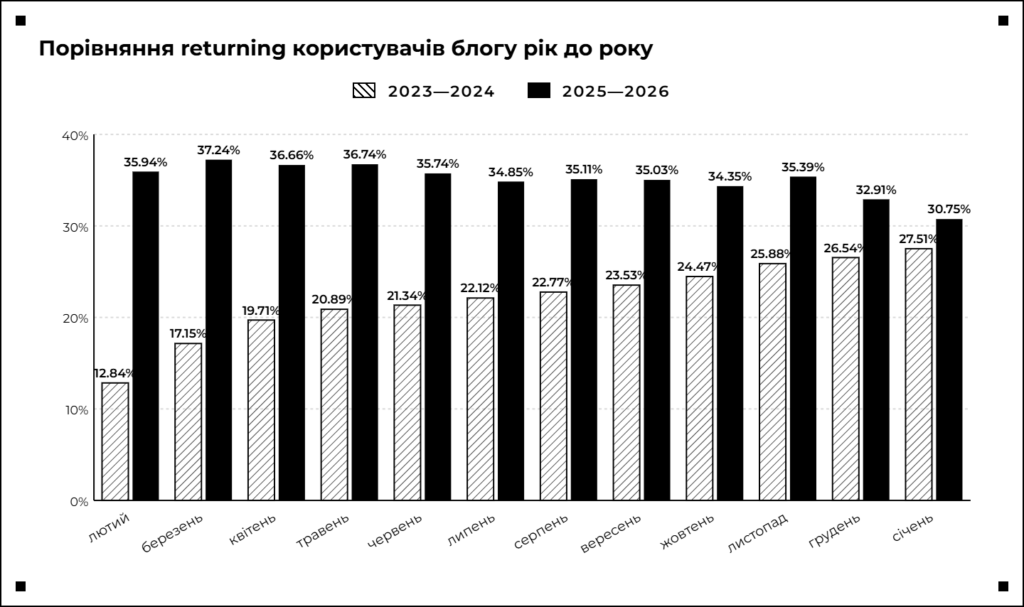 Скриншот 4: Порівняння returning users блогу