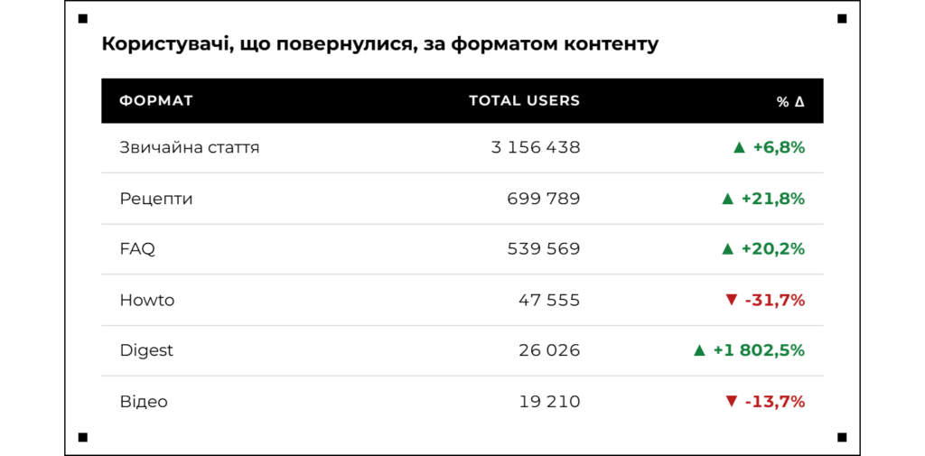 Скриншот 7: Розподіл користувачів за форматами контенту