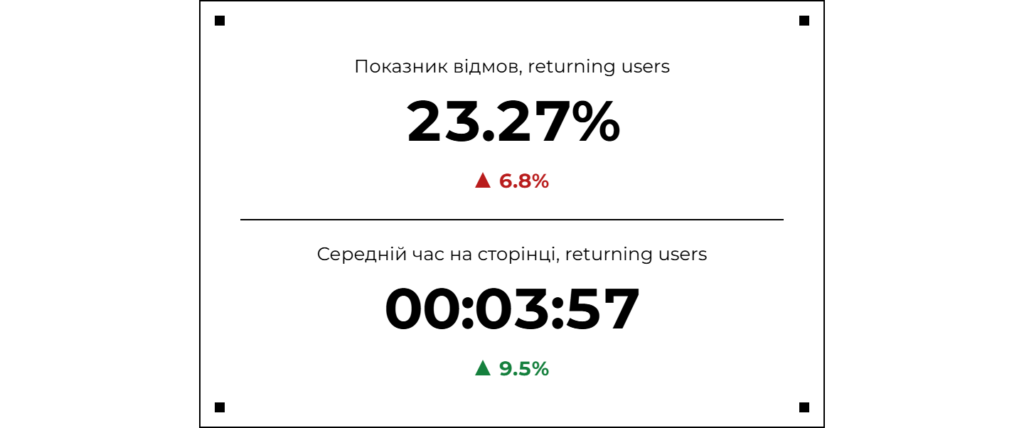 Скриншот 8: Показники середнього часу та відмов на блозі