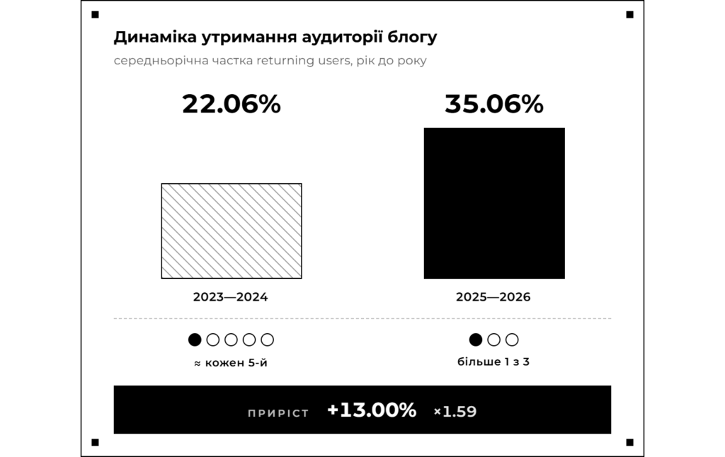 Скриншот 6: Динаміка утримання аудиторії блогу