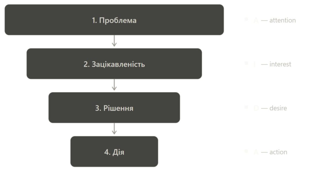 Маркетингова воронка